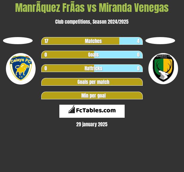 ManrÃ­quez FrÃ­as vs Miranda Venegas h2h player stats