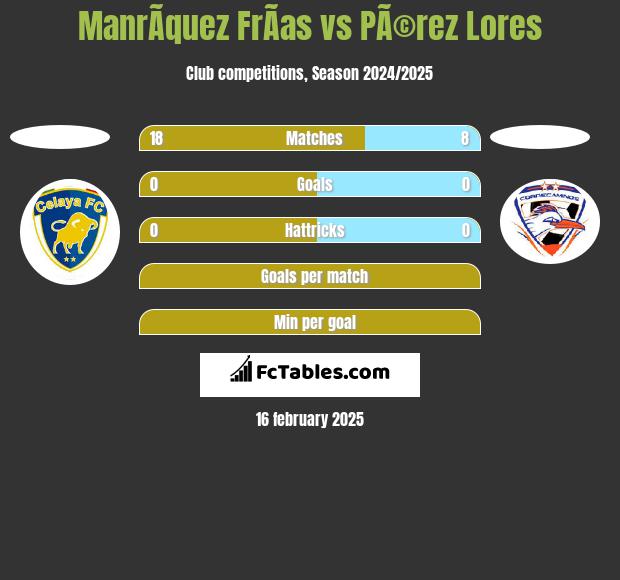 ManrÃ­quez FrÃ­as vs PÃ©rez Lores h2h player stats