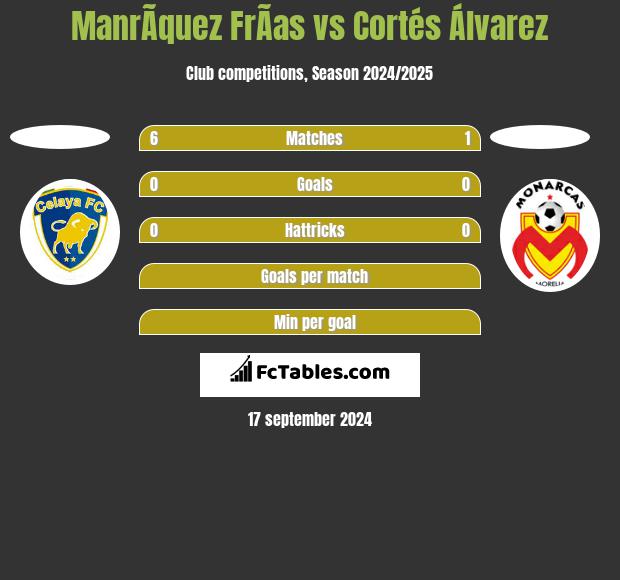 ManrÃ­quez FrÃ­as vs Cortés Álvarez h2h player stats