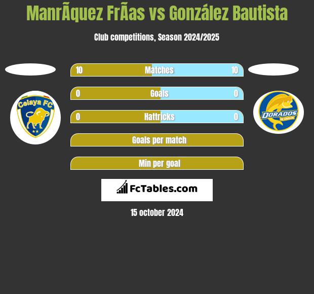 ManrÃ­quez FrÃ­as vs González Bautista h2h player stats