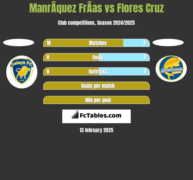 ManrÃ­quez FrÃ­as vs Flores Cruz h2h player stats