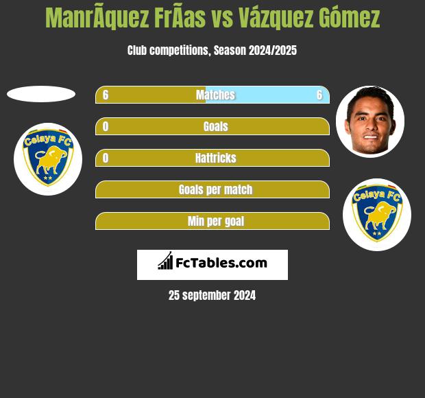 ManrÃ­quez FrÃ­as vs Vázquez Gómez h2h player stats