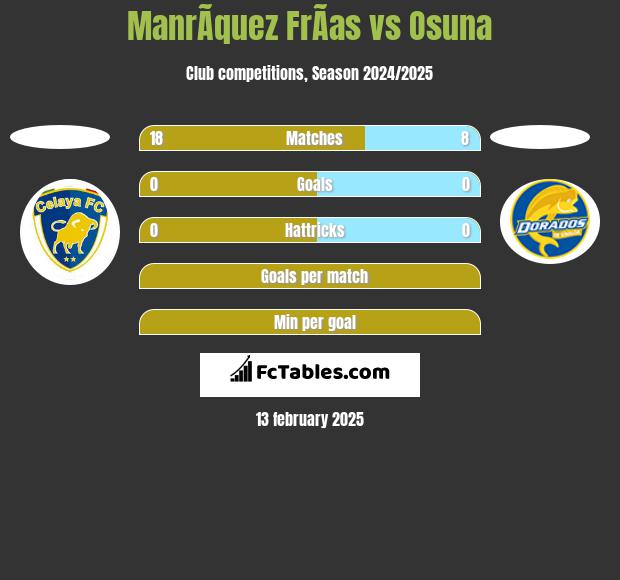 ManrÃ­quez FrÃ­as vs Osuna h2h player stats