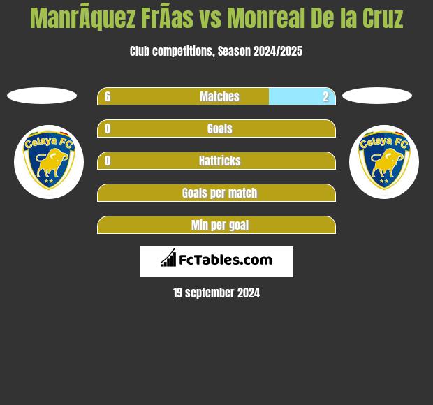 ManrÃ­quez FrÃ­as vs Monreal De la Cruz h2h player stats