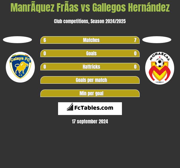 ManrÃ­quez FrÃ­as vs Gallegos Hernández h2h player stats