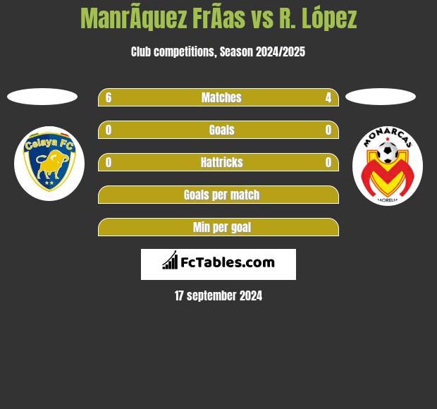 ManrÃ­quez FrÃ­as vs R. López h2h player stats