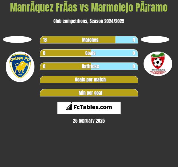 ManrÃ­quez FrÃ­as vs Marmolejo PÃ¡ramo h2h player stats