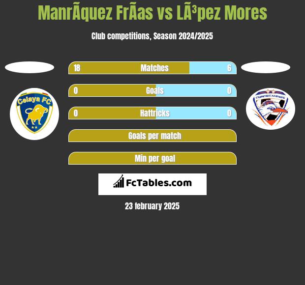 ManrÃ­quez FrÃ­as vs LÃ³pez Mores h2h player stats