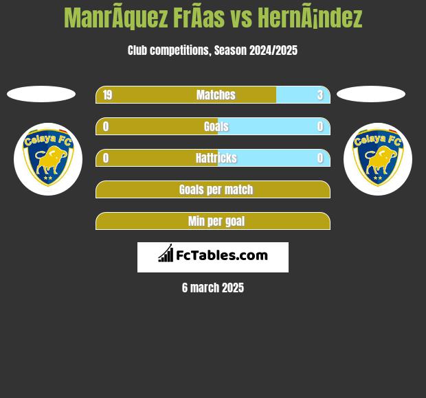 ManrÃ­quez FrÃ­as vs HernÃ¡ndez h2h player stats