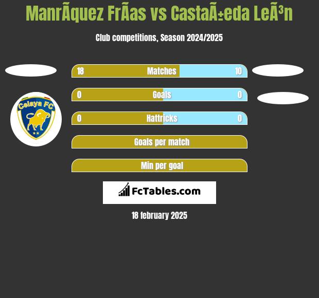 ManrÃ­quez FrÃ­as vs CastaÃ±eda LeÃ³n h2h player stats