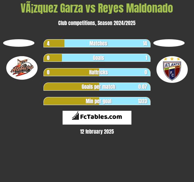 VÃ¡zquez Garza vs Reyes Maldonado h2h player stats