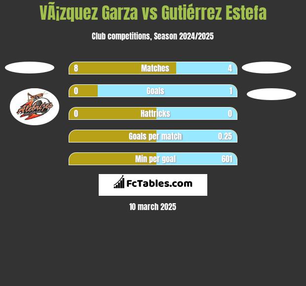 VÃ¡zquez Garza vs Gutiérrez Estefa h2h player stats