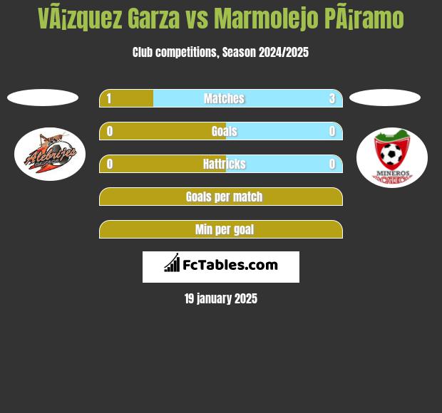 VÃ¡zquez Garza vs Marmolejo PÃ¡ramo h2h player stats