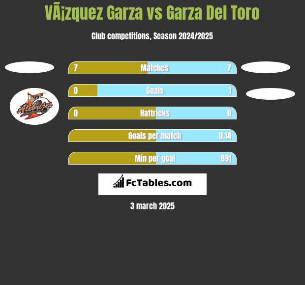 VÃ¡zquez Garza vs Garza Del Toro h2h player stats