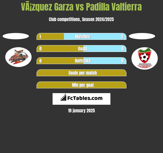 VÃ¡zquez Garza vs Padilla Valtierra h2h player stats