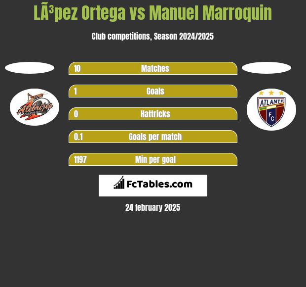 LÃ³pez Ortega vs Manuel Marroquin h2h player stats