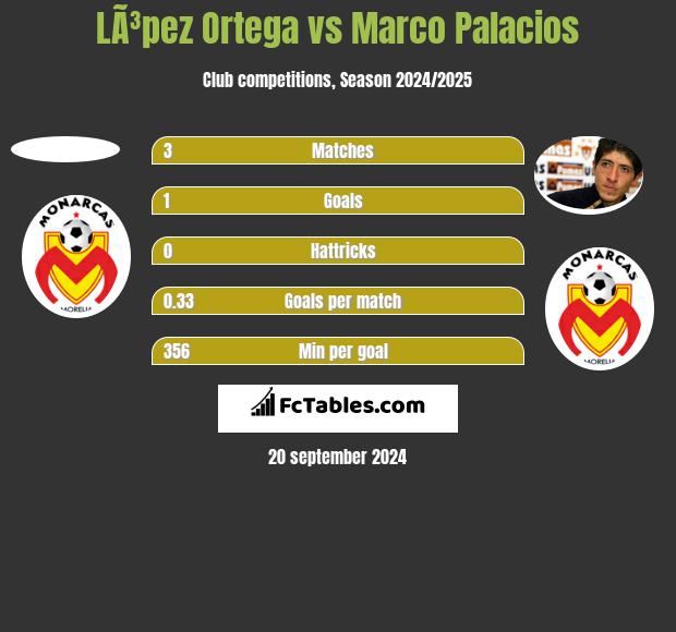 LÃ³pez Ortega vs Marco Palacios h2h player stats