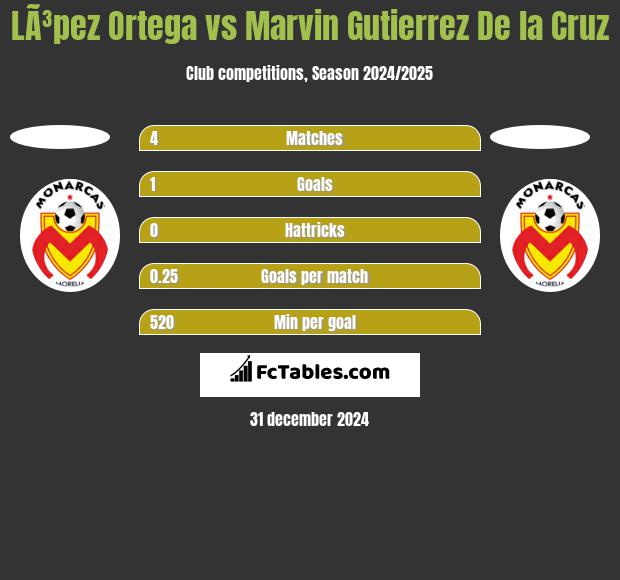 LÃ³pez Ortega vs Marvin Gutierrez De la Cruz h2h player stats