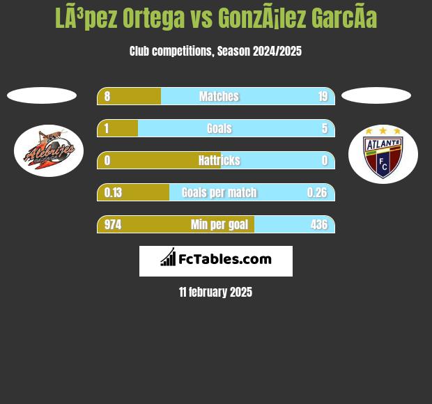 LÃ³pez Ortega vs GonzÃ¡lez GarcÃ­a h2h player stats