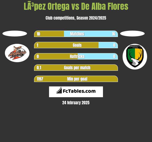 LÃ³pez Ortega vs De Alba Flores h2h player stats