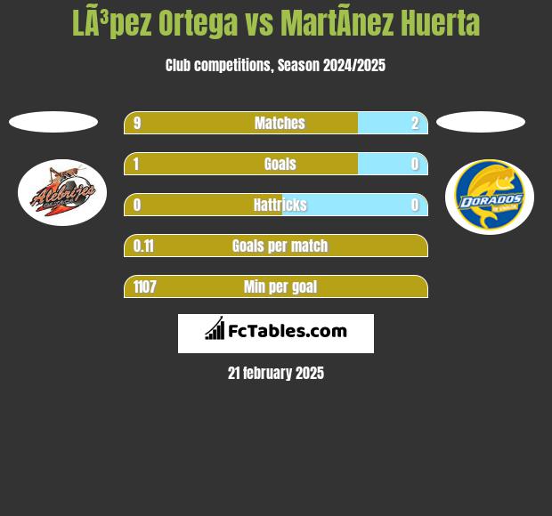 LÃ³pez Ortega vs MartÃ­nez Huerta h2h player stats