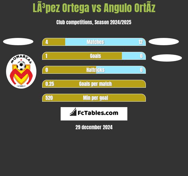 LÃ³pez Ortega vs Angulo OrtÃ­z h2h player stats