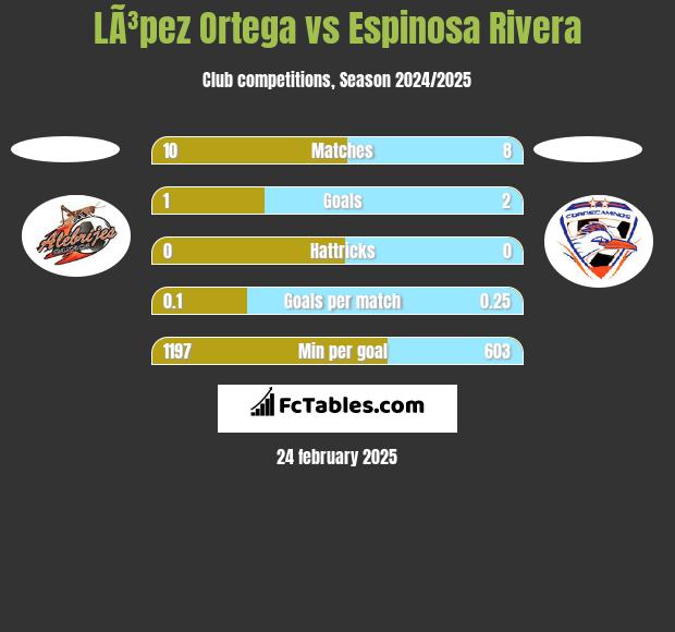 LÃ³pez Ortega vs Espinosa Rivera h2h player stats