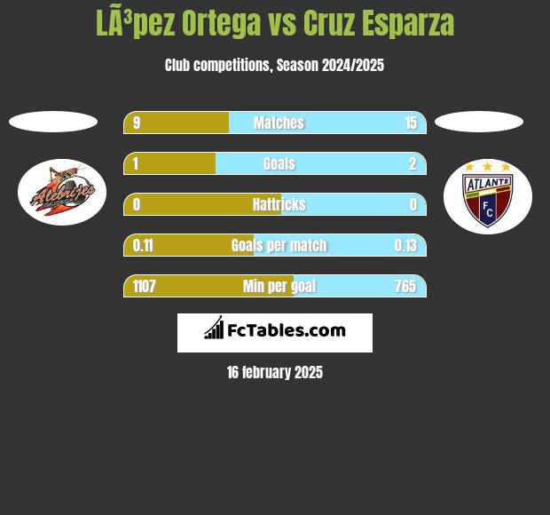 LÃ³pez Ortega vs Cruz Esparza h2h player stats