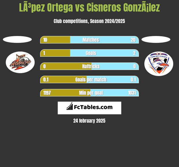 LÃ³pez Ortega vs Cisneros GonzÃ¡lez h2h player stats