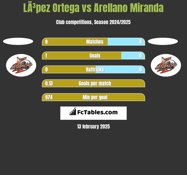 LÃ³pez Ortega vs Arellano Miranda h2h player stats