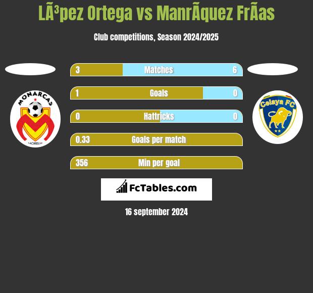 LÃ³pez Ortega vs ManrÃ­quez FrÃ­as h2h player stats