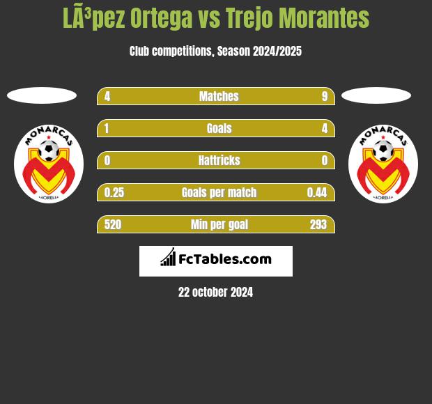 LÃ³pez Ortega vs Trejo Morantes h2h player stats