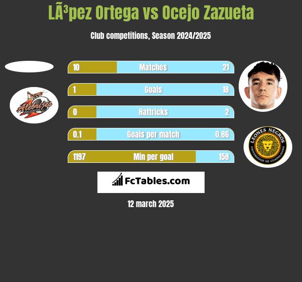 LÃ³pez Ortega vs Ocejo Zazueta h2h player stats