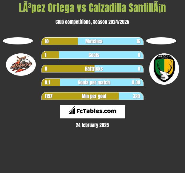 LÃ³pez Ortega vs Calzadilla SantillÃ¡n h2h player stats