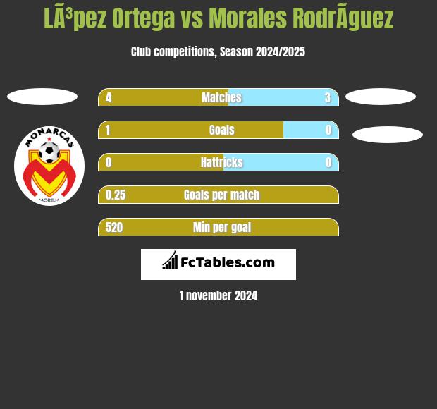 LÃ³pez Ortega vs Morales RodrÃ­guez h2h player stats