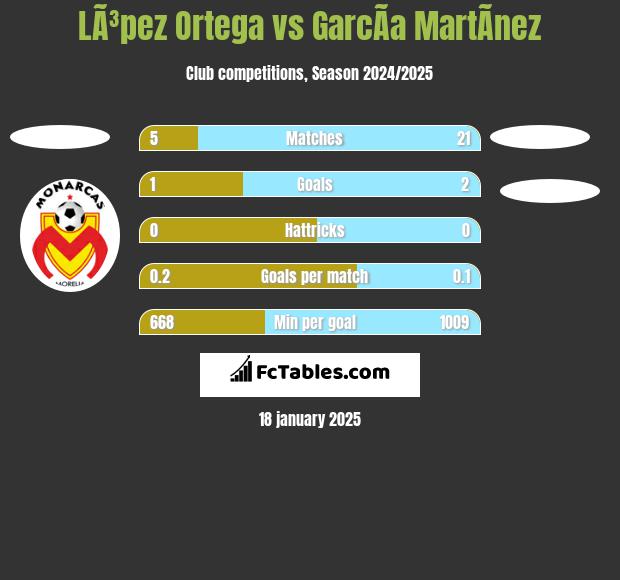 LÃ³pez Ortega vs GarcÃ­a MartÃ­nez h2h player stats