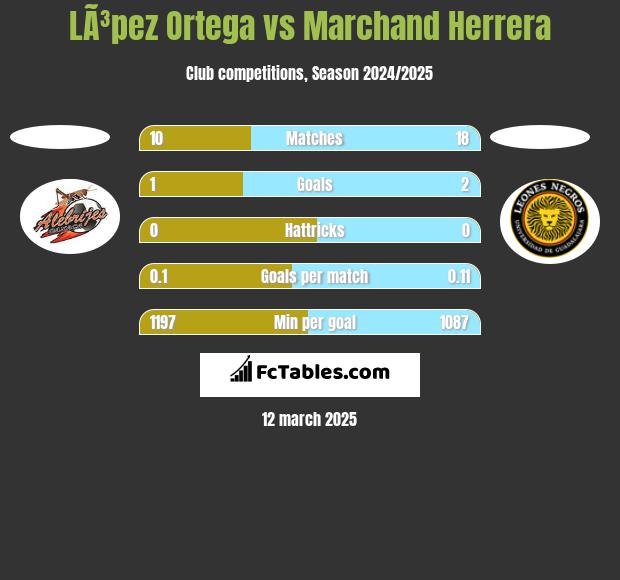 LÃ³pez Ortega vs Marchand Herrera h2h player stats