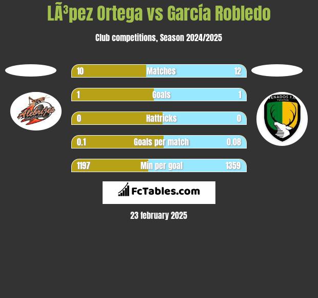 LÃ³pez Ortega vs García Robledo h2h player stats