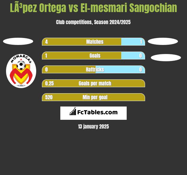 LÃ³pez Ortega vs El-mesmari Sangochian h2h player stats