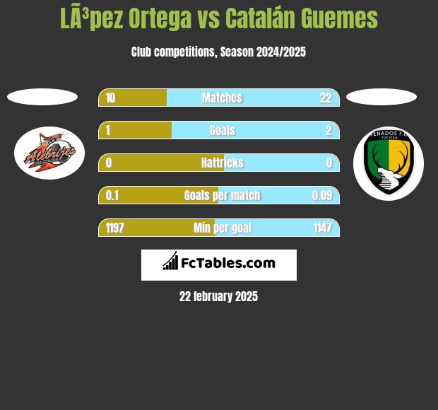 LÃ³pez Ortega vs Catalán Guemes h2h player stats