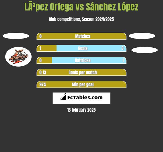 LÃ³pez Ortega vs Sánchez López h2h player stats