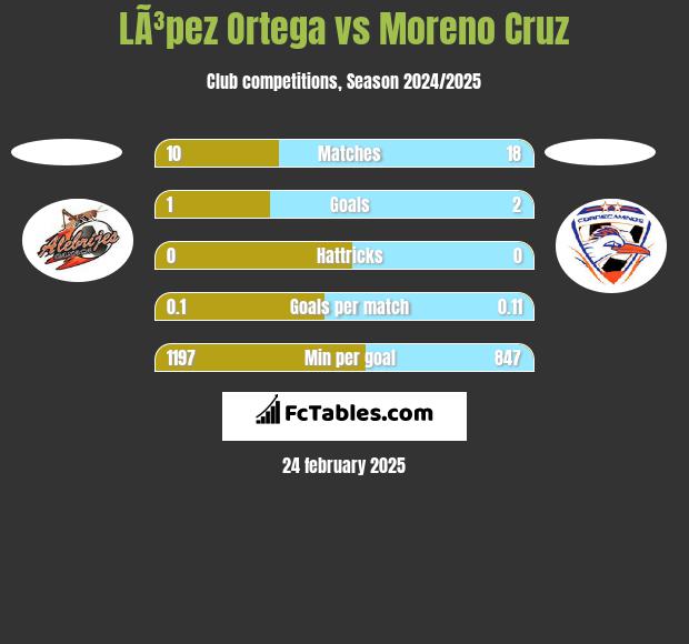 LÃ³pez Ortega vs Moreno Cruz h2h player stats