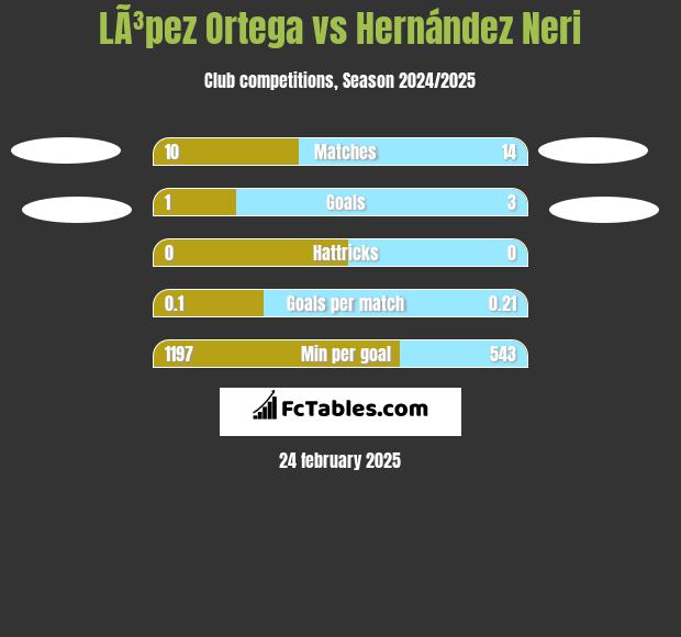 LÃ³pez Ortega vs Hernández Neri h2h player stats