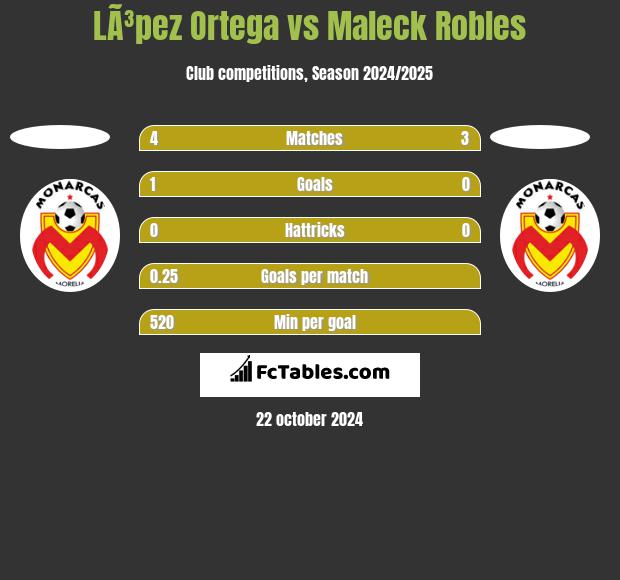 LÃ³pez Ortega vs Maleck Robles h2h player stats