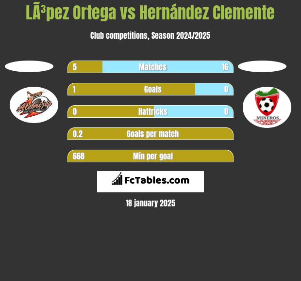 LÃ³pez Ortega vs Hernández Clemente h2h player stats