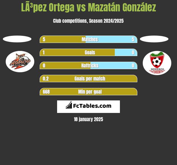 LÃ³pez Ortega vs Mazatán González h2h player stats