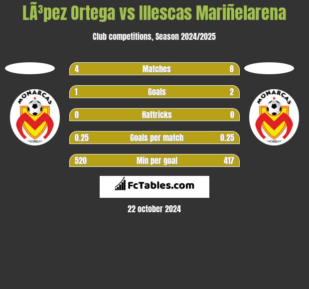 LÃ³pez Ortega vs Illescas Mariñelarena h2h player stats