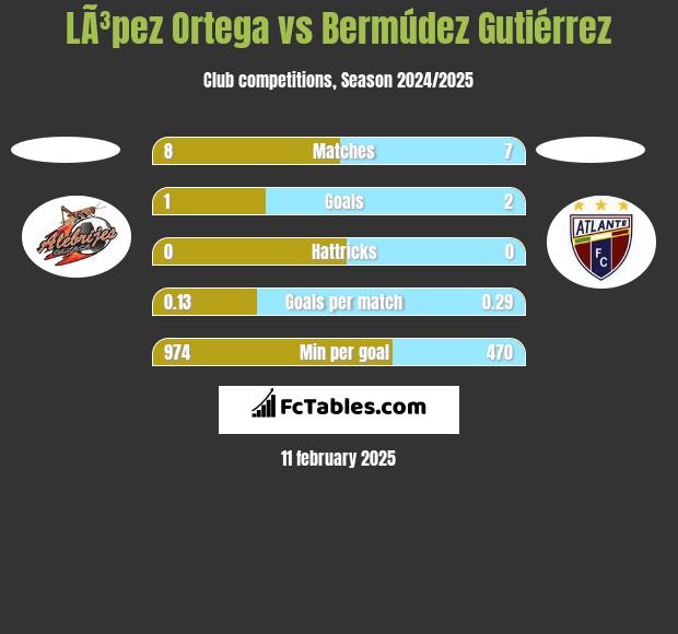 LÃ³pez Ortega vs Bermúdez Gutiérrez h2h player stats