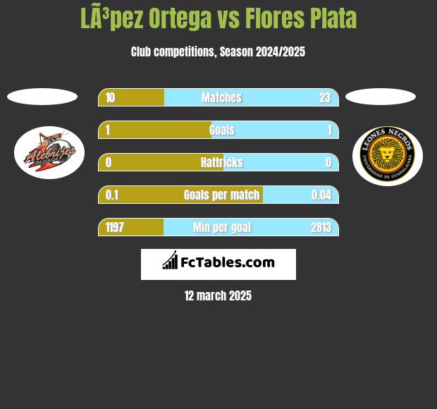 LÃ³pez Ortega vs Flores Plata h2h player stats