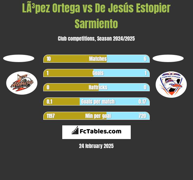 LÃ³pez Ortega vs De Jesús Estopier Sarmiento h2h player stats